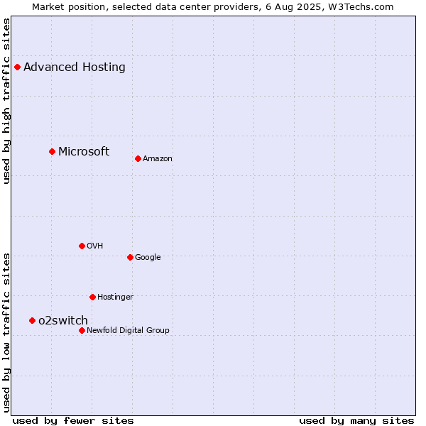Market position of Microsoft vs. o2switch vs. Advanced Hosting