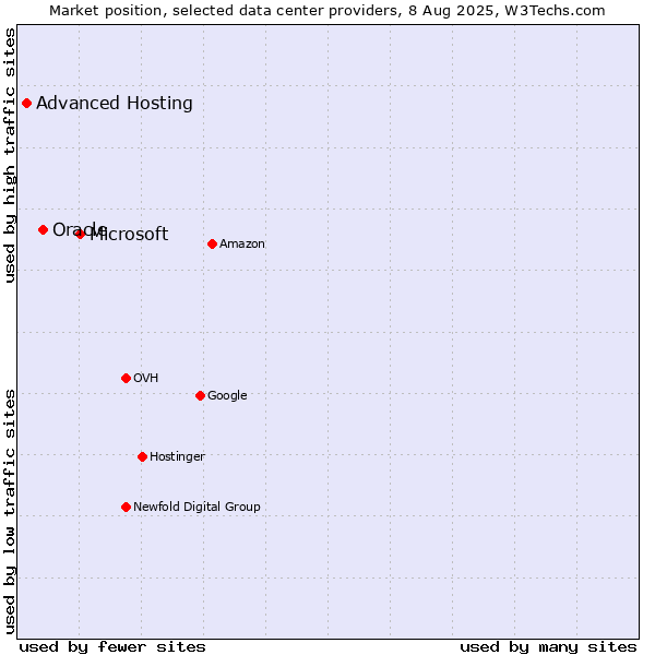 Market position of Microsoft vs. Oracle vs. Advanced Hosting