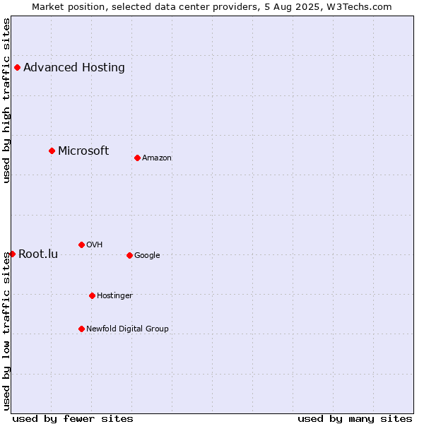 Market position of Microsoft vs. Advanced Hosting vs. Root.lu