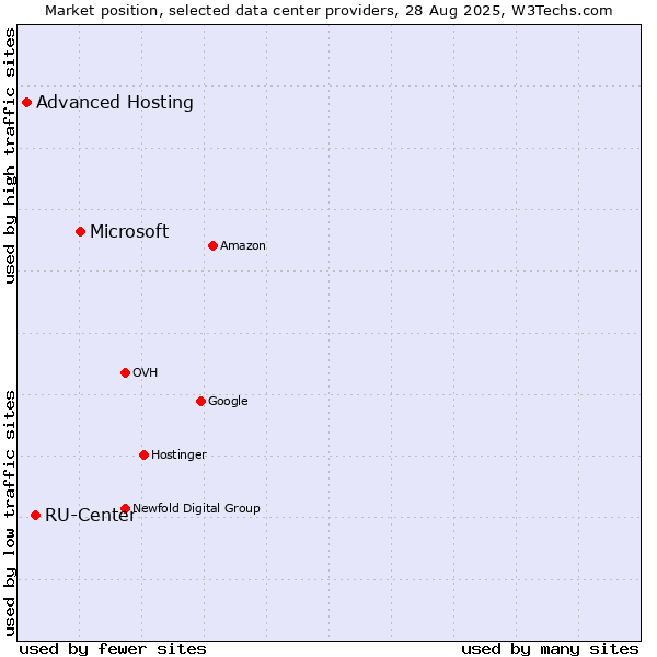 Market position of Microsoft vs. RU-Center vs. Advanced Hosting