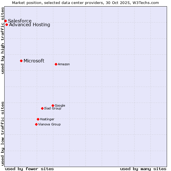 Market position of Microsoft vs. Advanced Hosting vs. Salesforce