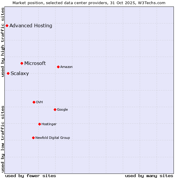 Market position of Microsoft vs. Scalaxy vs. Advanced Hosting