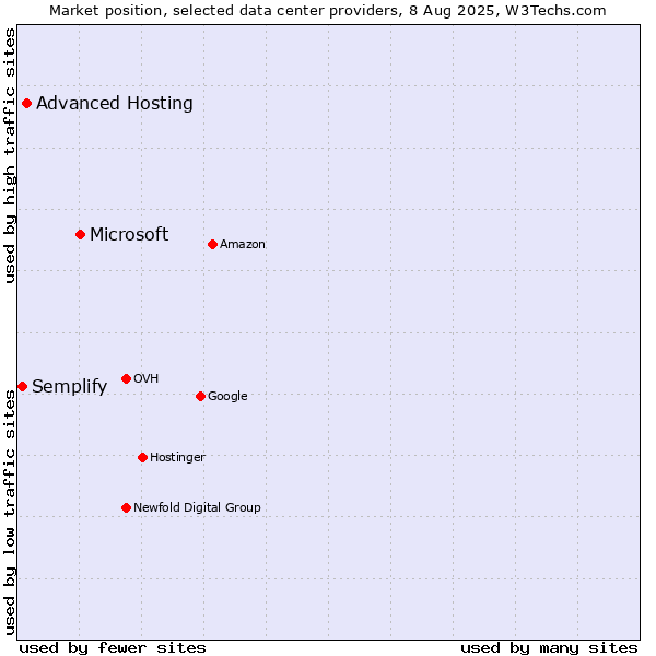 Market position of Microsoft vs. Advanced Hosting vs. Semplify