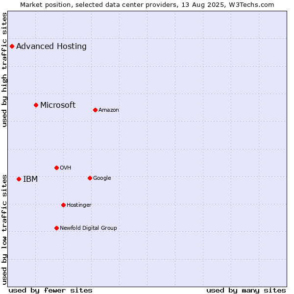 Market position of Microsoft vs. IBM vs. Advanced Hosting