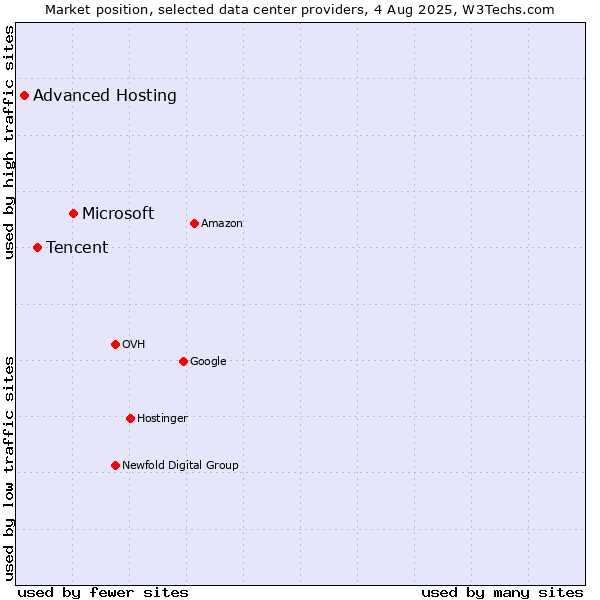 Market position of Microsoft vs. Tencent vs. Advanced Hosting