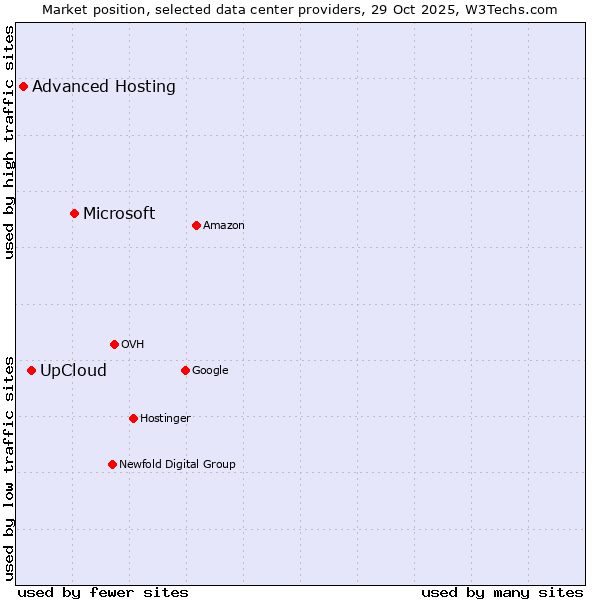 Market position of Microsoft vs. UpCloud vs. Advanced Hosting