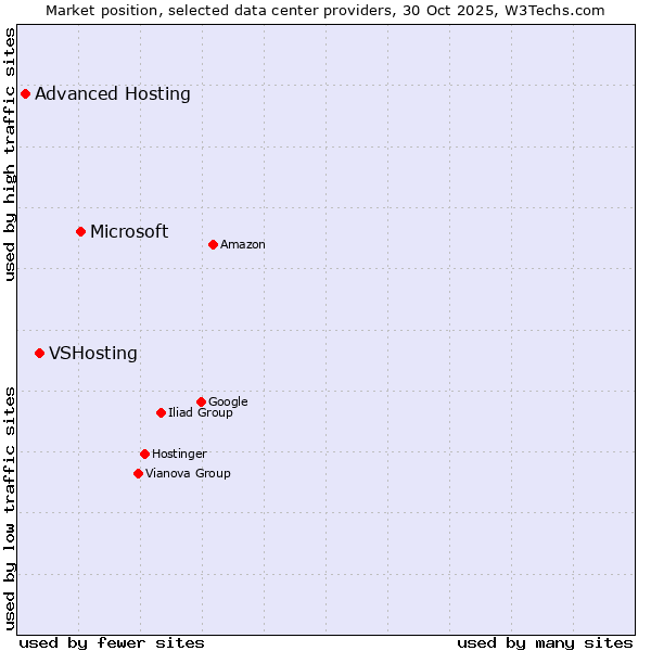 Market position of Microsoft vs. VSHosting vs. Advanced Hosting