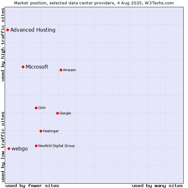 Market position of Microsoft vs. webgo vs. Advanced Hosting