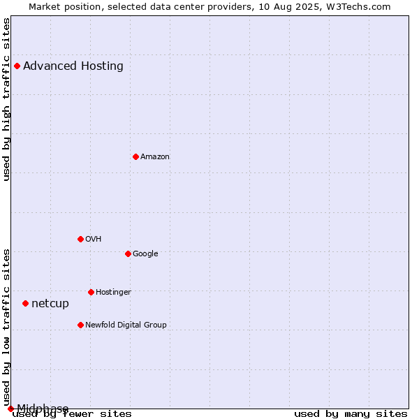 Market position of netcup vs. Advanced Hosting vs. Midphase
