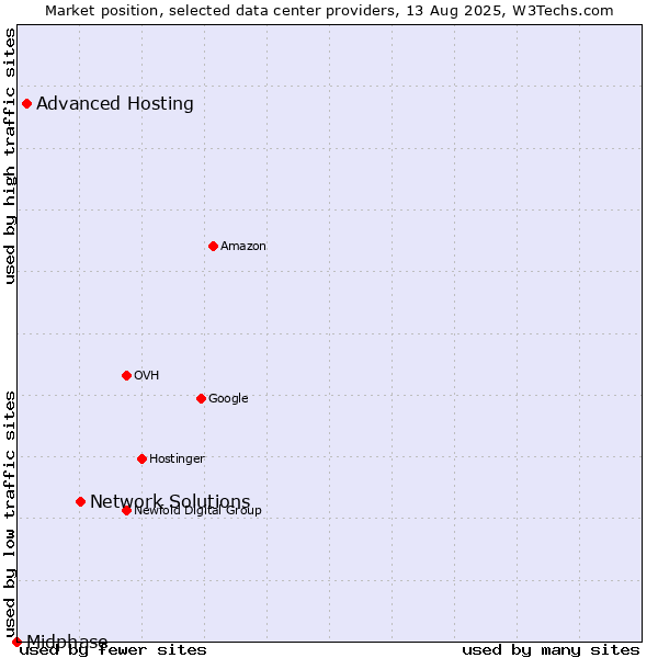 Market position of Network Solutions vs. Advanced Hosting vs. Midphase