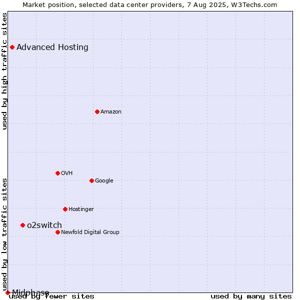 Market position of o2switch vs. Advanced Hosting vs. Midphase