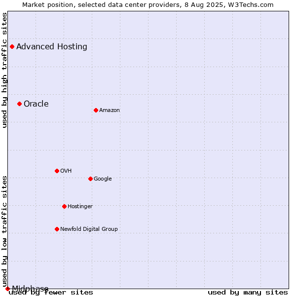 Market position of Oracle vs. Advanced Hosting vs. Midphase