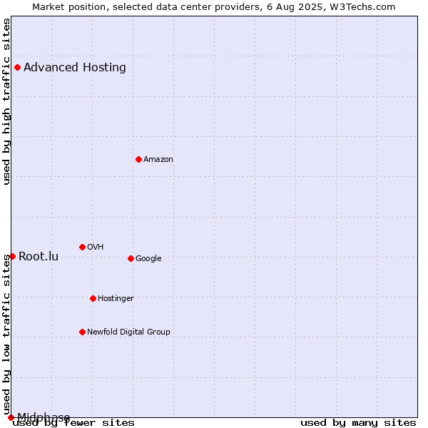 Market position of Advanced Hosting vs. Root.lu vs. Midphase