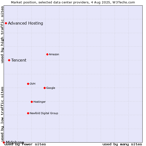 Market position of Tencent vs. Advanced Hosting vs. Midphase