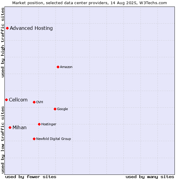 Market position of Mihan vs. Advanced Hosting vs. Cellcom