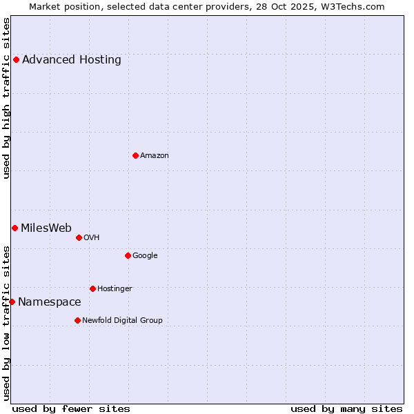 Market position of Advanced Hosting vs. MilesWeb vs. Namespace