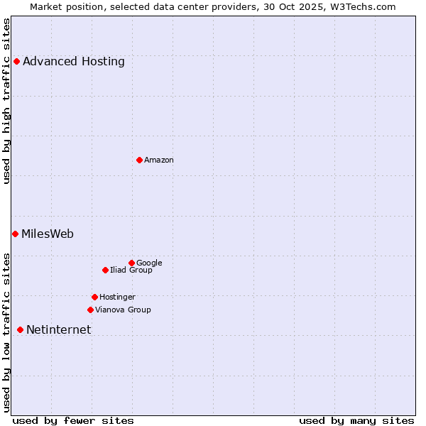 Market position of Netinternet vs. Advanced Hosting vs. MilesWeb