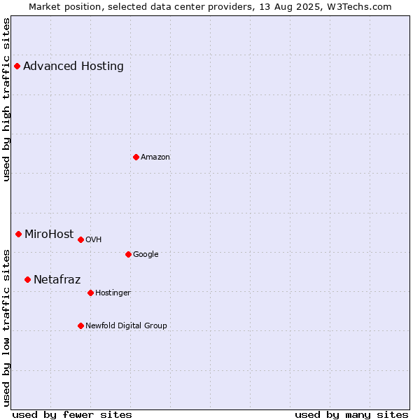 Market position of Netafraz vs. MiroHost vs. Advanced Hosting