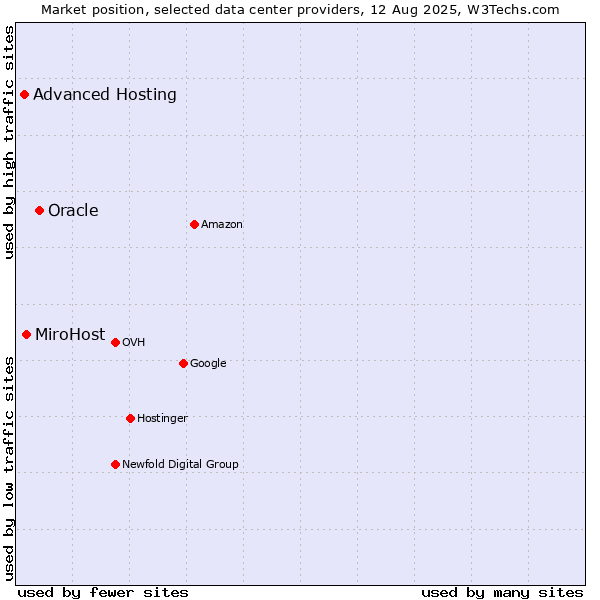 Market position of Oracle vs. MiroHost vs. Advanced Hosting