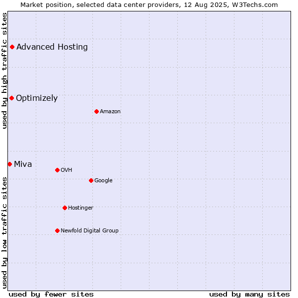 Market position of Advanced Hosting vs. Optimizely vs. Miva