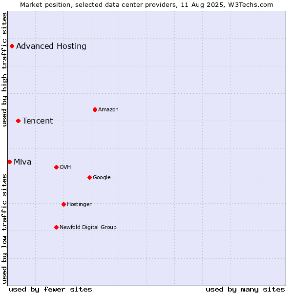 Market position of Tencent vs. Advanced Hosting vs. Miva
