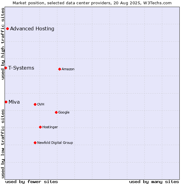 Market position of Advanced Hosting vs. Miva vs. T-Systems