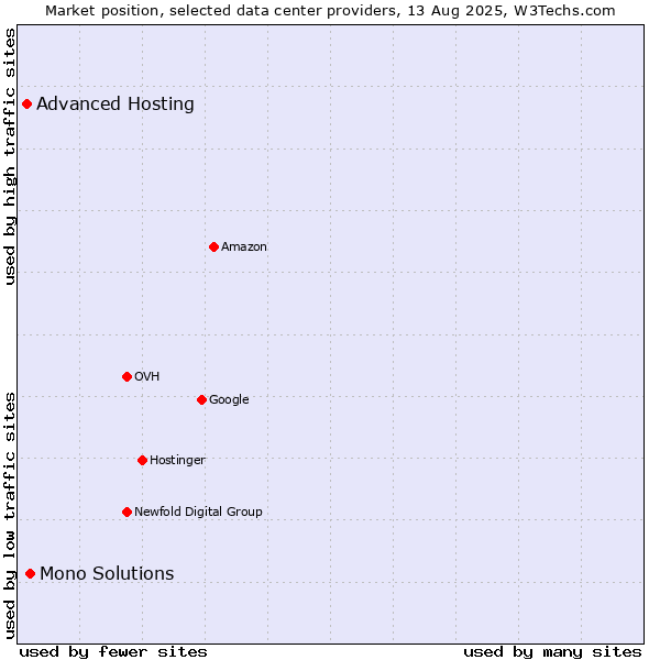 Market position of Mono Solutions vs. Advanced Hosting