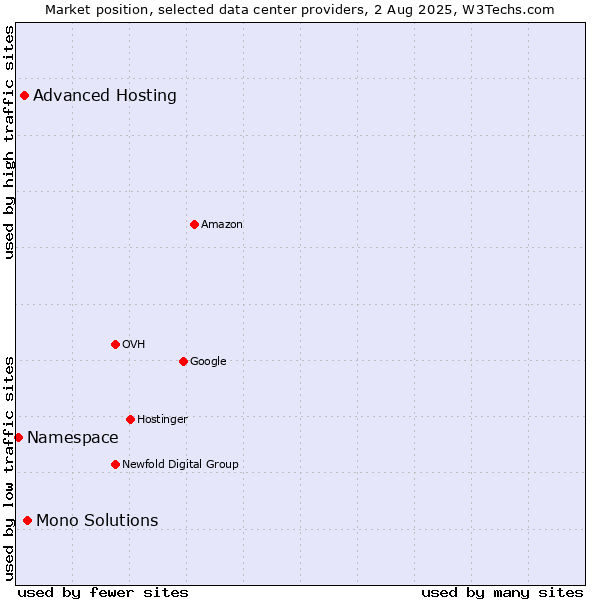 Market position of Mono Solutions vs. Advanced Hosting vs. Namespace