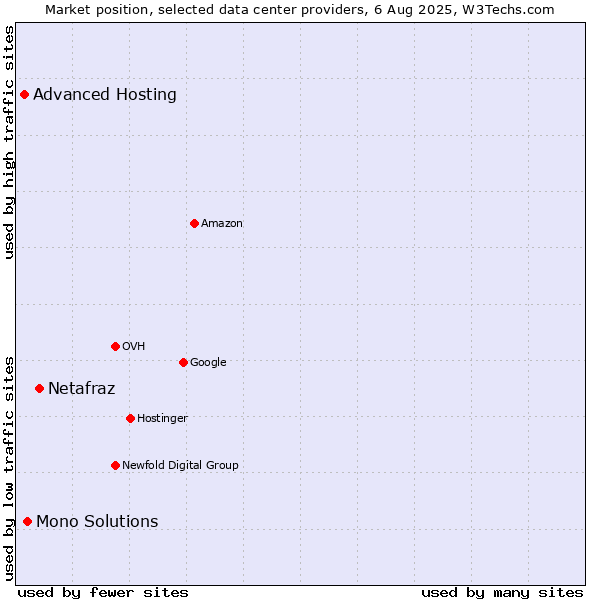 Market position of Netafraz vs. Mono Solutions vs. Advanced Hosting
