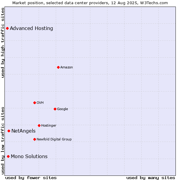 Market position of NetAngels vs. Mono Solutions vs. Advanced Hosting