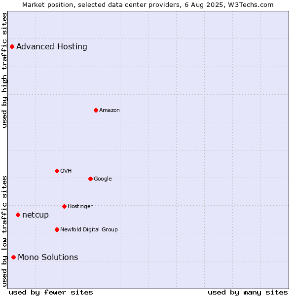 Market position of netcup vs. Mono Solutions vs. Advanced Hosting