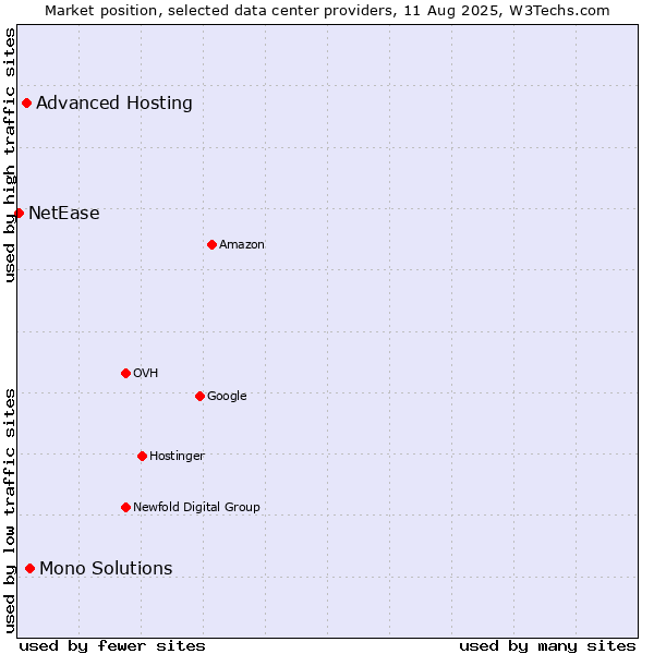 Market position of Mono Solutions vs. Advanced Hosting vs. NetEase