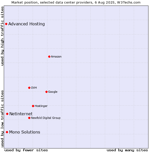 Market position of Netinternet vs. Mono Solutions vs. Advanced Hosting
