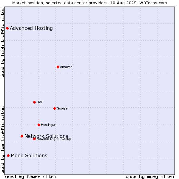 Market position of Network Solutions vs. Mono Solutions vs. Advanced Hosting