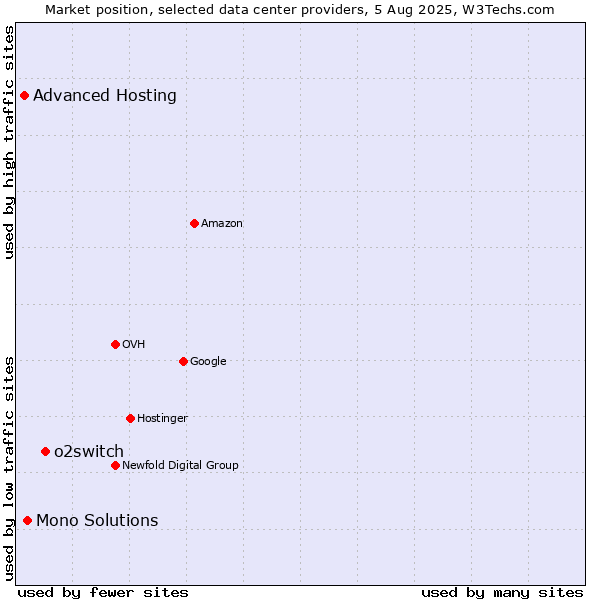 Market position of o2switch vs. Mono Solutions vs. Advanced Hosting