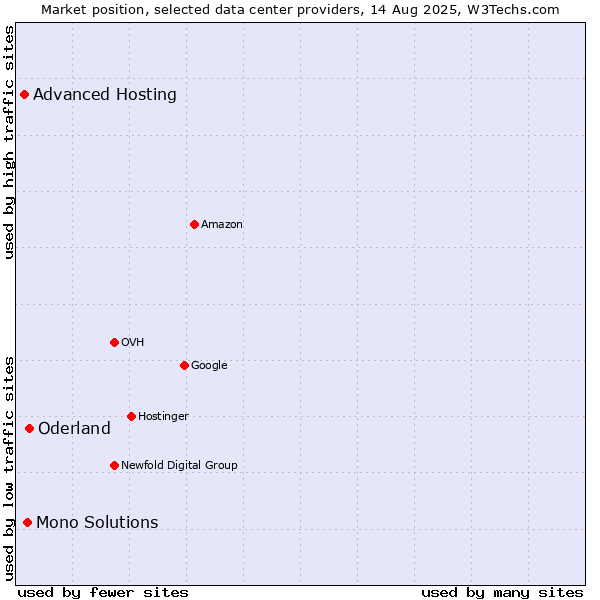 Market position of Oderland vs. Mono Solutions vs. Advanced Hosting