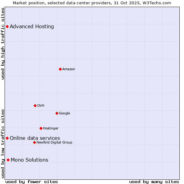Market position of Mono Solutions vs. Advanced Hosting vs. Online data services