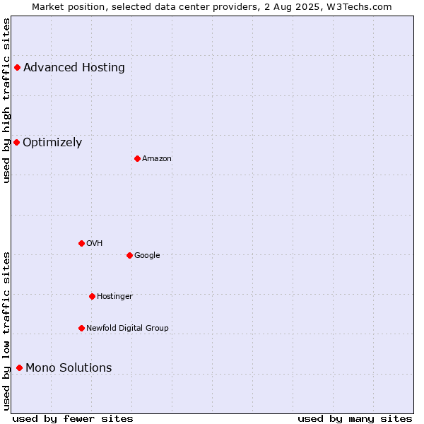Market position of Mono Solutions vs. Advanced Hosting vs. Optimizely