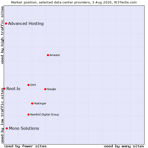 Market position of Mono Solutions vs. Advanced Hosting vs. Root.lu