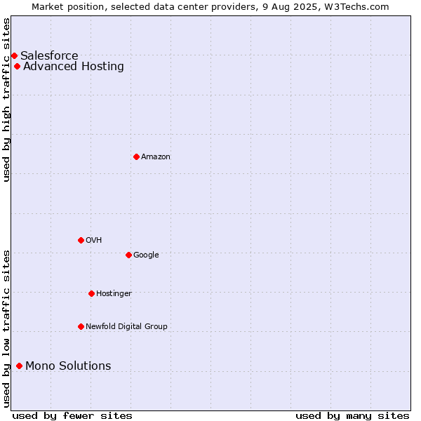 Market position of Mono Solutions vs. Advanced Hosting vs. Salesforce