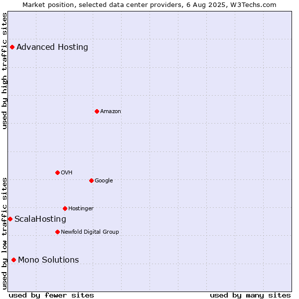Market position of Mono Solutions vs. Advanced Hosting vs. ScalaHosting