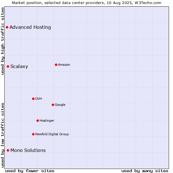 Market position of Scalaxy vs. Mono Solutions vs. Advanced Hosting