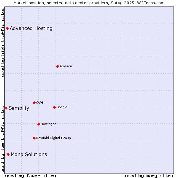 Market position of Mono Solutions vs. Advanced Hosting vs. Semplify