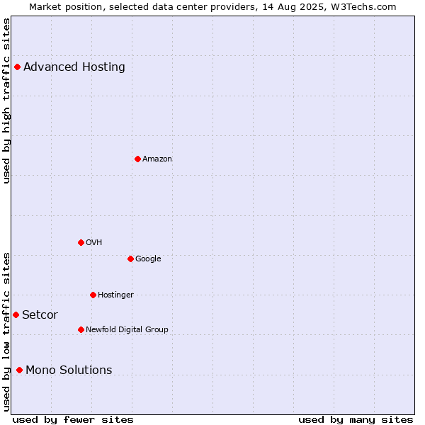 Market position of Mono Solutions vs. Advanced Hosting vs. Setcor