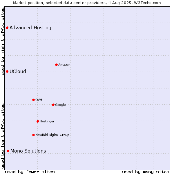 Market position of Mono Solutions vs. Advanced Hosting vs. UCloud