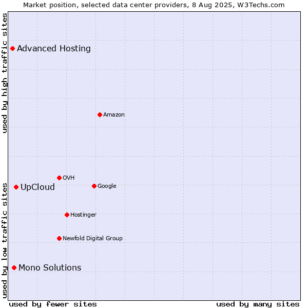 Market position of UpCloud vs. Mono Solutions vs. Advanced Hosting