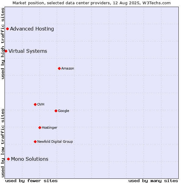 Market position of Mono Solutions vs. Advanced Hosting vs. Virtual Systems