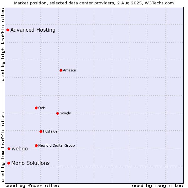 Market position of webgo vs. Mono Solutions vs. Advanced Hosting