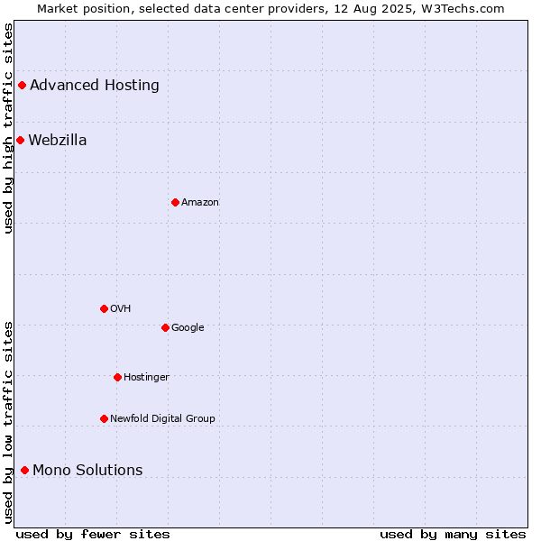 Market position of Mono Solutions vs. Advanced Hosting vs. Webzilla