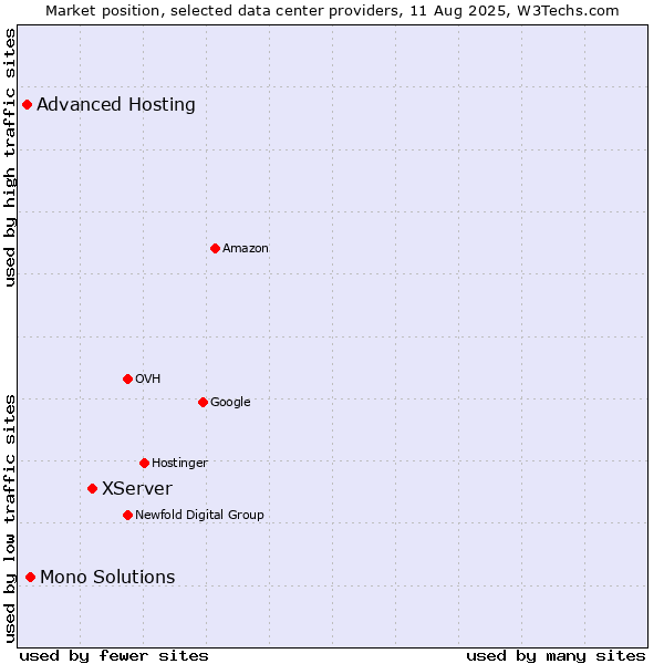 Market position of XServer vs. Mono Solutions vs. Advanced Hosting